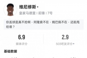 维尼修斯本场数据：4过人成功2关键传球+23次丢失球权，评分6.9