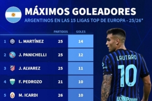 欧洲联赛阿根廷射手榜：劳塔罗14球居首，帕尼切利、小蜘蛛前三