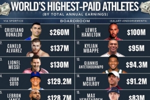 2025年度运动员收入榜：詹姆斯1.287亿美元第五 库杜七九 C罗居首