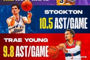 特雷·杨生涯场均助攻9.8次 排历史第3！前2为魔术师&斯托克顿！