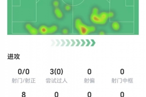 马斯坦托诺数据：零过人，零关键传球，两次抢断，获评6.6分