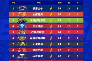 NBL补赛日补赛日战罢 中国香港金牛14-1继续高居榜首 合肥狂风第2