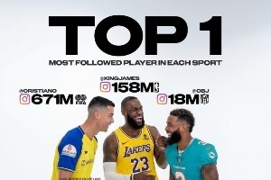 足篮橄榄球三大运动ins粉丝排行前五球星！C罗6.7亿 老詹1.58亿