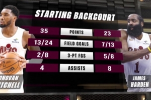 东部群雄慌不慌？转播方晒米切尔+哈登合体首战数据：58分12助攻